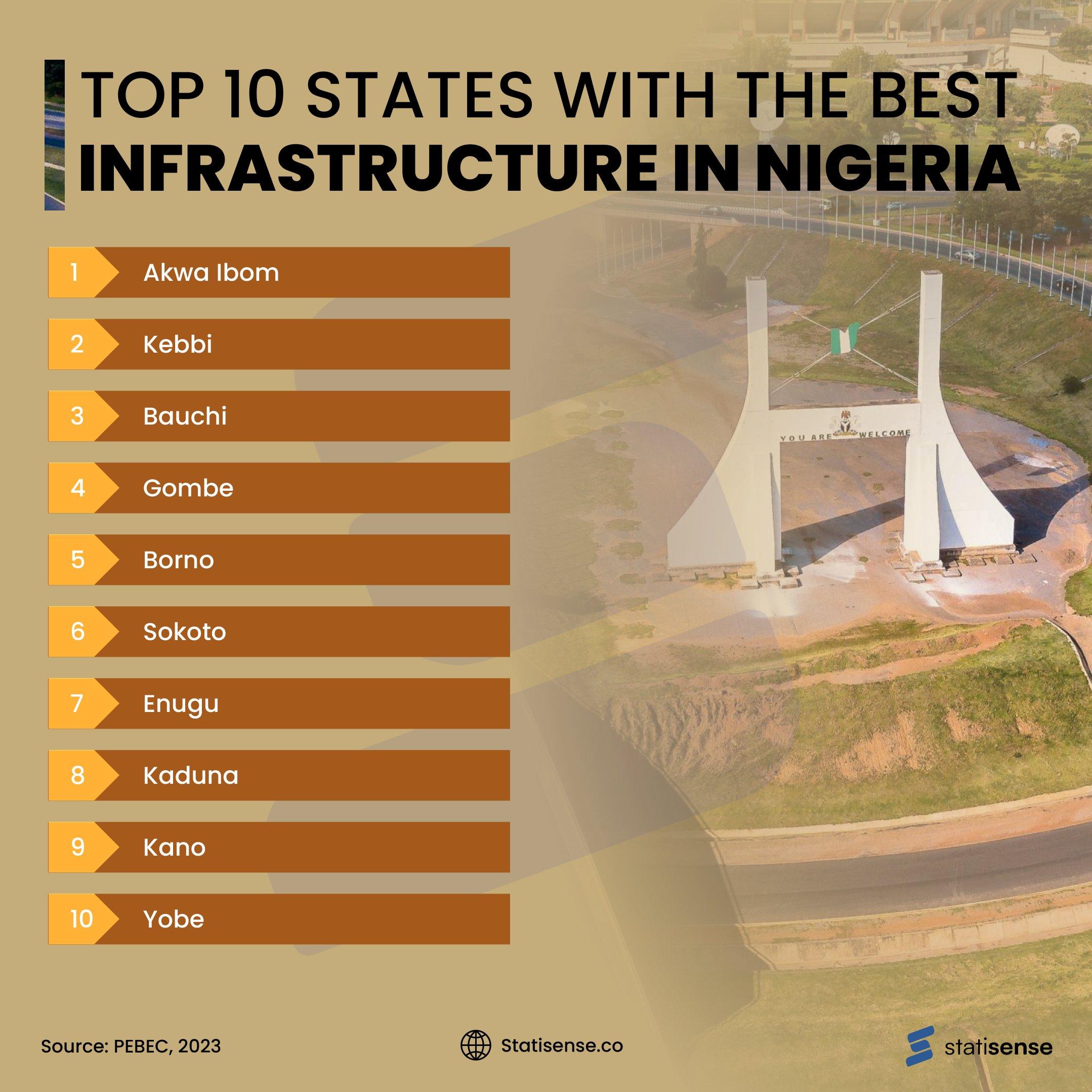 Top 10 States with best infrastructure in Nigeria